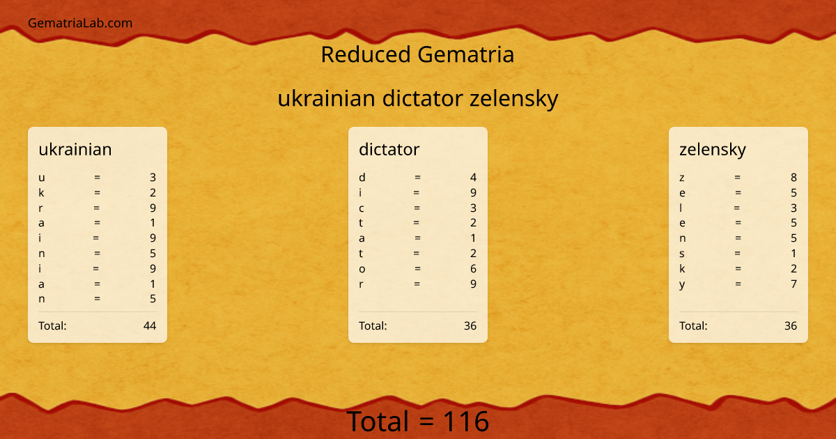 ukrainian dictator zelensky in reduced Gematria